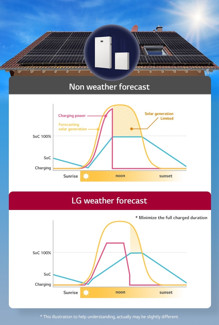 2 graphs comparing charging power in products with weather sensors versus without under a roof with solar panels installed.
